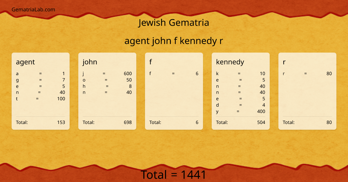 agent john f kennedy r in jewish Gematria